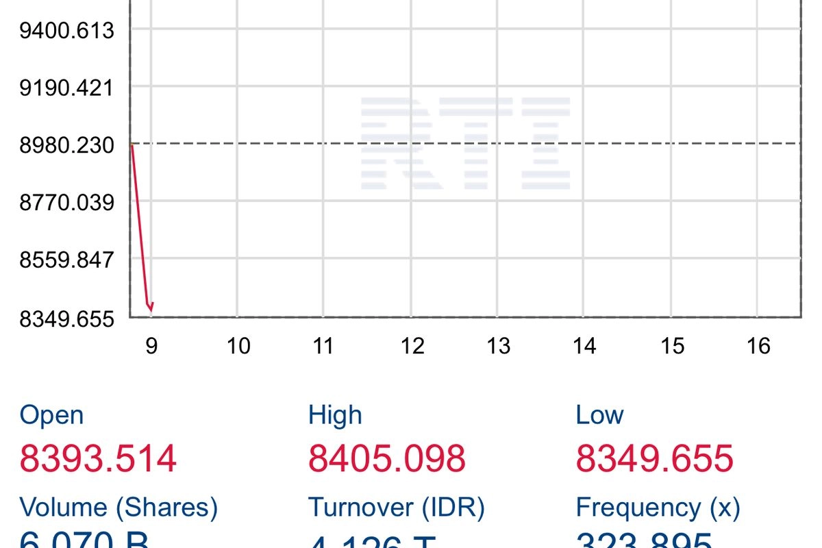MSCI Bekukan Rebalancing Indeks Saham RI, IHSG Dibuka Anjlok Hampir 600 Poin