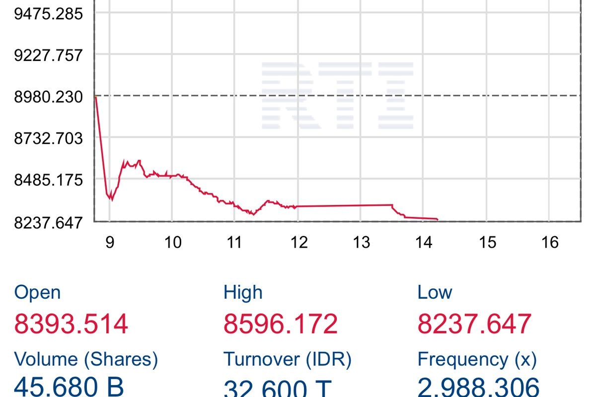 Trading Halt BEI Dibuka Pukul 14.13 WIB, IHSG Kian Tertekan