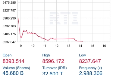 Trading Halt BEI Dibuka Pukul 14.13 WIB, IHSG Kian Tertekan