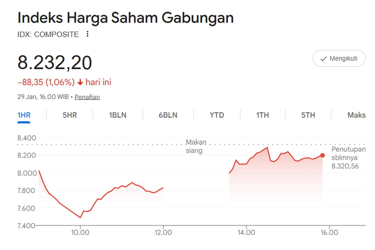 IHSG Ditutup Melemah di Level 8.232, Sempat Terseok dan Kena Trading Halt