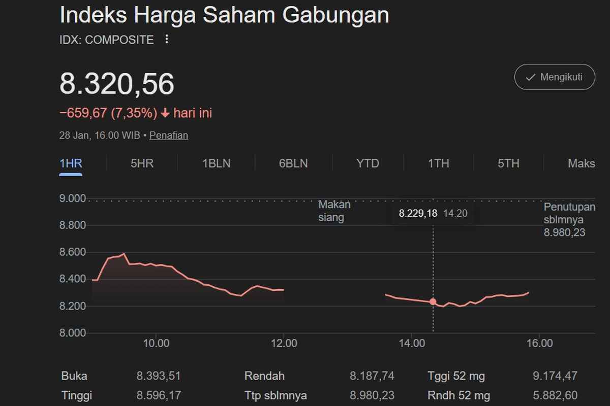 IHSG Trading Halt, Ini Langkah yang Bisa Selamatkan Investor Ritel