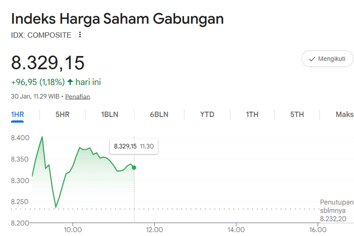 IHSG Naik 1,18 Persen pada Sesi I, Iman Rachman Mundur dari Dirut BEI