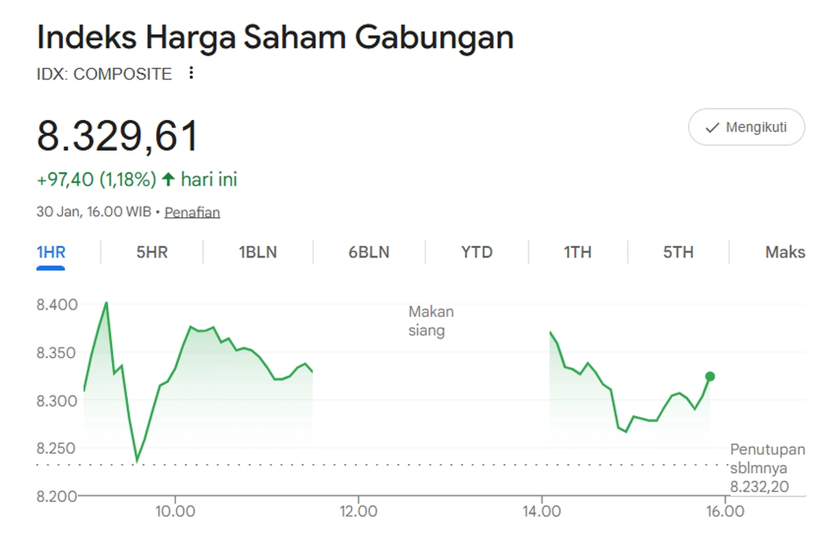 Penguatan IHSG di Akhir Pekan Ditopang Bullish Saham Transportasi dan Keuangan