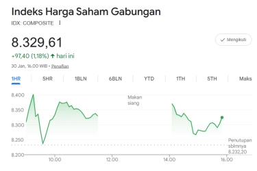 Penguatan IHSG di Akhir Pekan Ditopang Bullish Saham Transportasi dan Keuangan