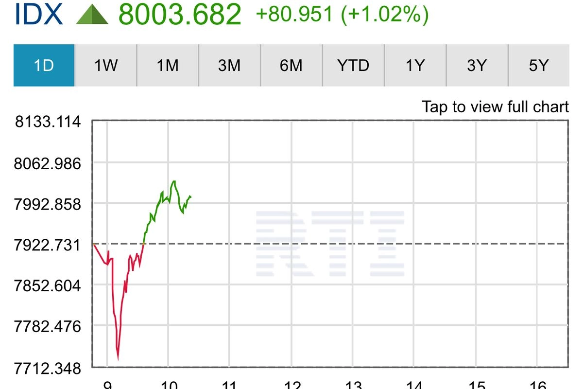 512 Saham Menguat, IHSG ''Rebound'' ke Level Psikologis 8.000