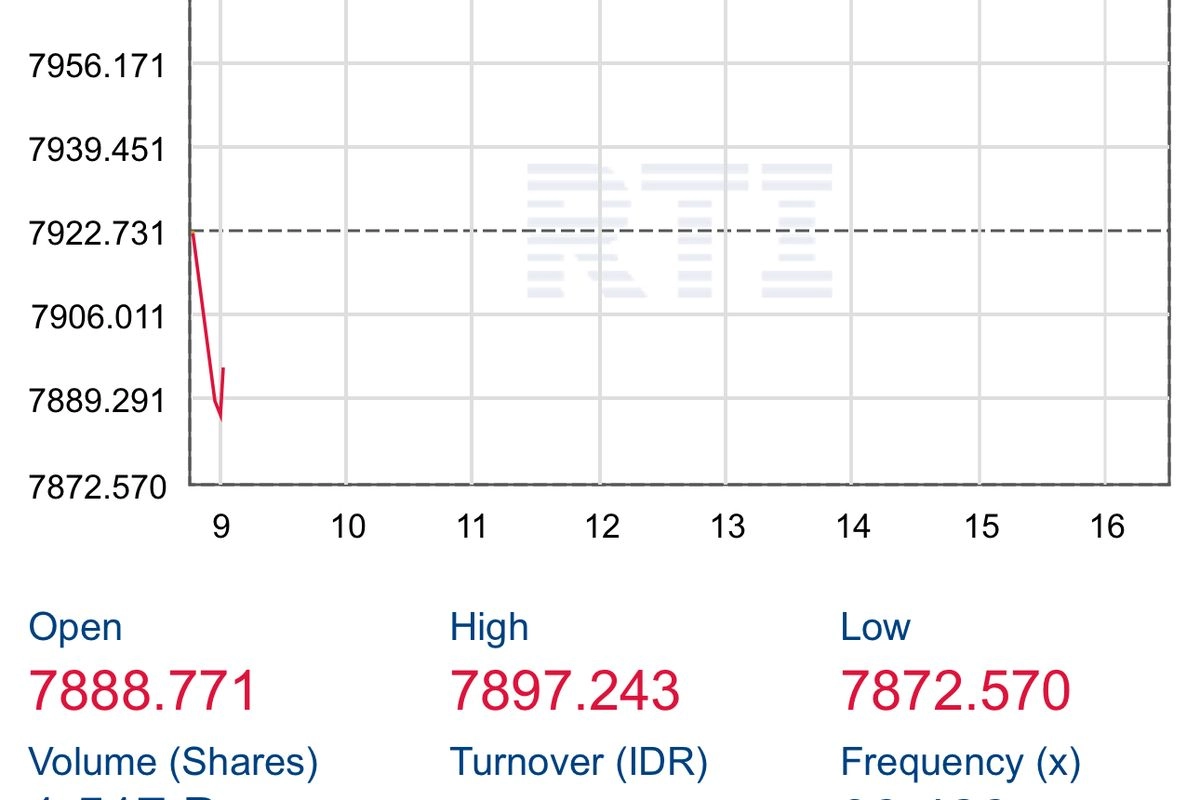 IHSG Dibuka Melemah, Turun 0,34 Persen ke Level 7.895,97
