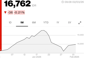 Rupiah Hari Ini Dibuka Menguat ke Level Rp 16.762 per Dollar AS