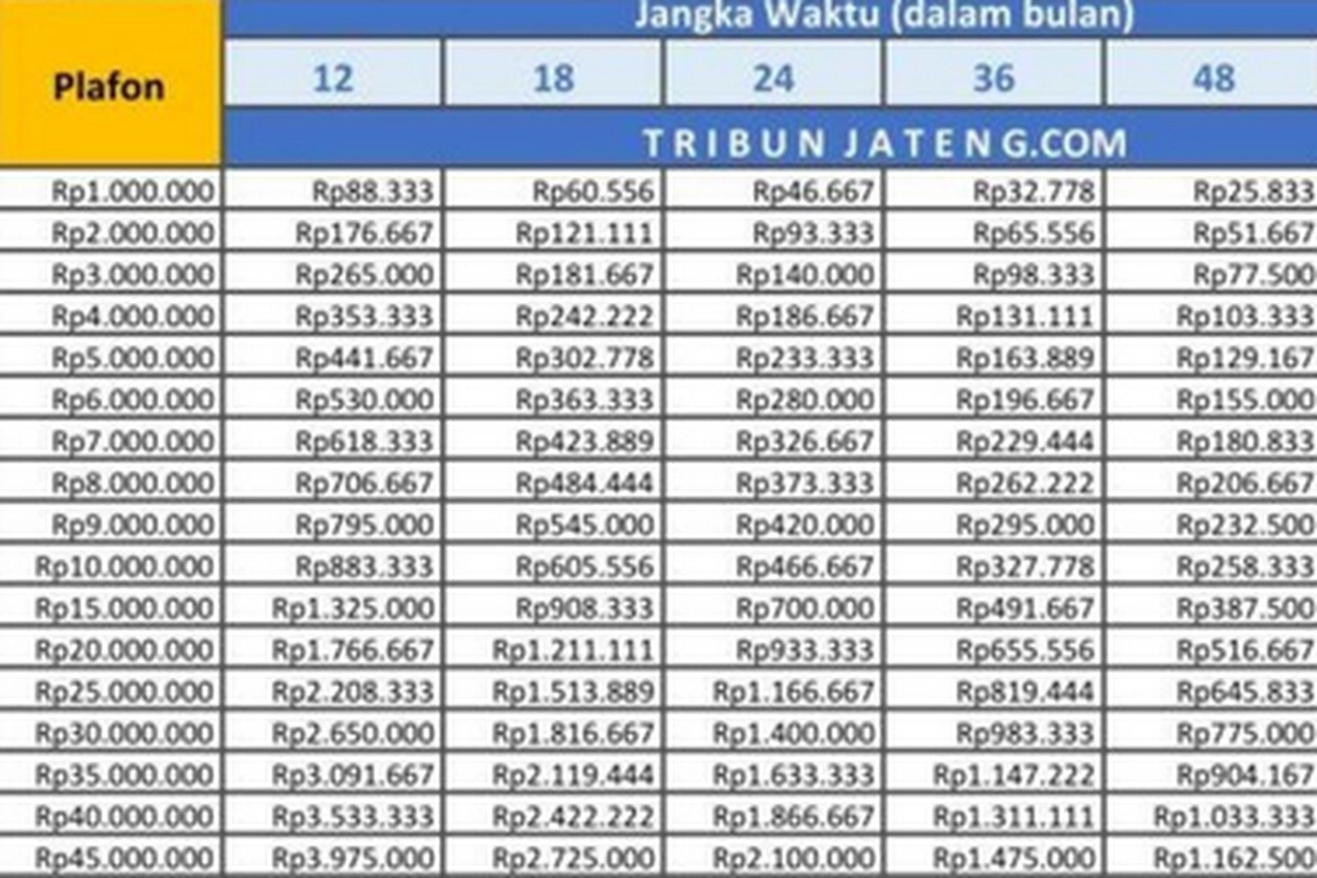 Tabel KUR BRI Februari 2026: Pinjaman Rp 1 Juta-Rp 200 Juta, Ini Angsurannya per Bulan