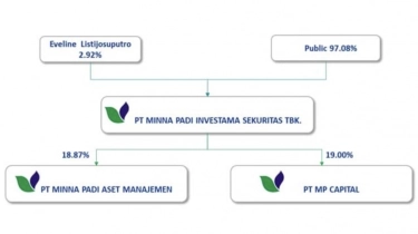 Profil PT Minna Padi Asset Manajemen: Jaringan, Pemilik Saham dan Afiliasi PADI