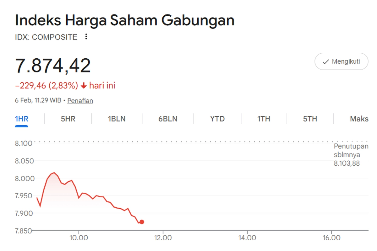 IHSG Anjlok di Sesi Pertama, Asing Justru Borong Saham Perbankan dan Blue Chip