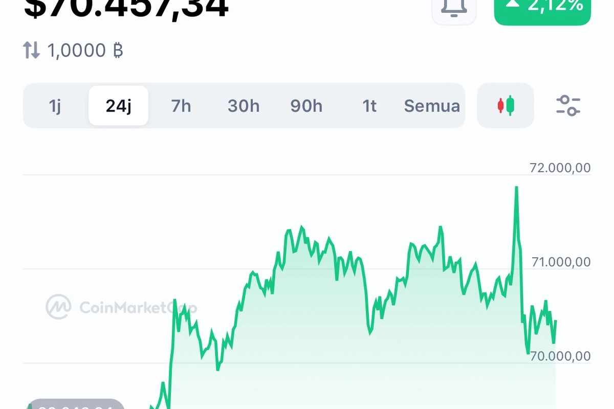 Bitcoin Menguat Terbatas, Kembali di Level 70.000 Dollar AS