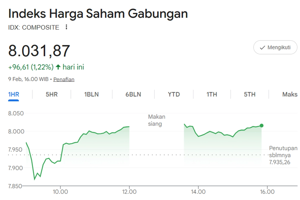 IHSG Ditutup Menguat 1,22 Persen ke 8.031, Mayoritas Saham Naik