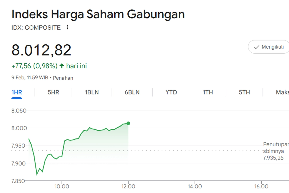 IHSG Sesi 1 Menguat 0,98 Persen ke 8.012, AMRT dan DSSA Top Gainer LQ45