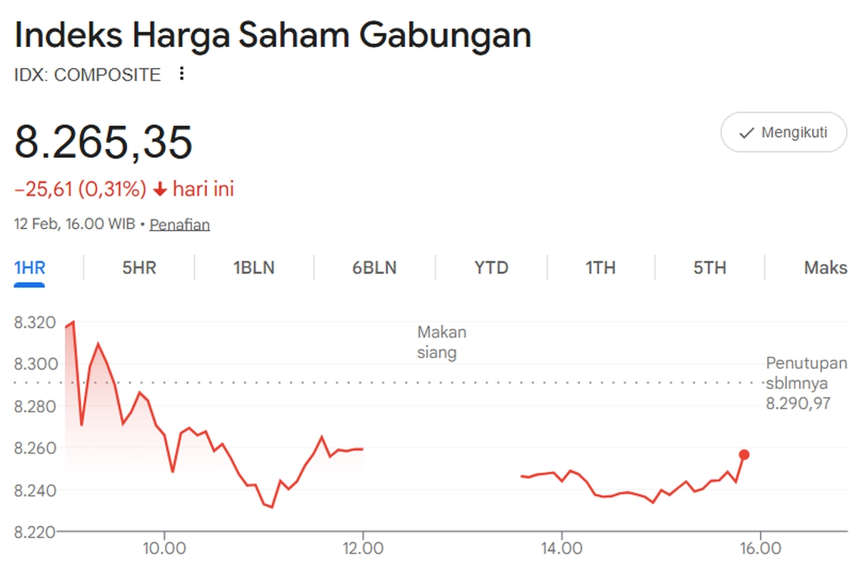 IHSG Ditutup Melemah, Turun 0,31 Persen ke Level 8.265,35
