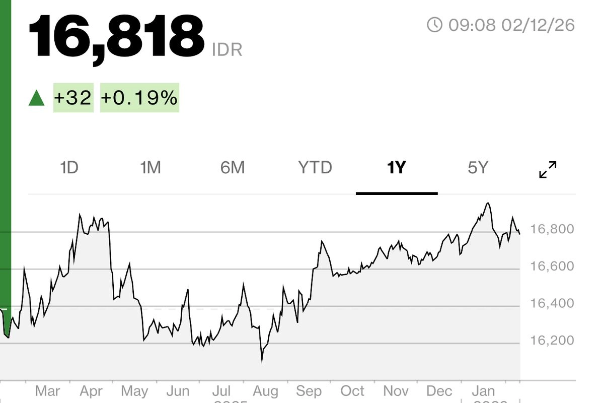 Rupiah Dibuka Melemah Pagi Ini, Turun 0,19 Persen ke Level Rp 16.818 per Dollar AS