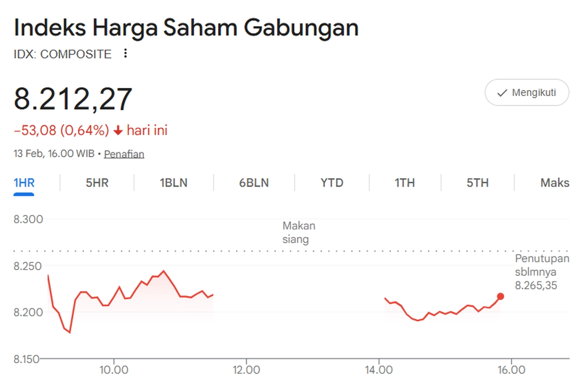 IHSG Ditutup di Zona Merah, Turun 0,64 Persen ke Level 8.212