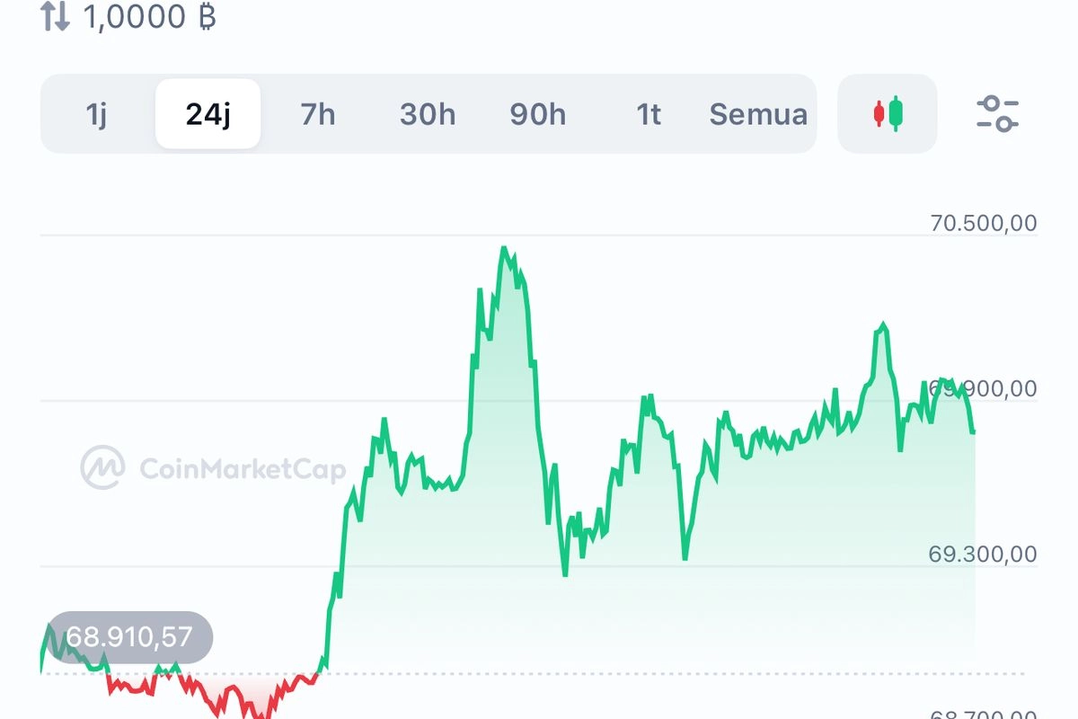 Harga Bitcoin Rebound ke 69.786 Dollar AS, Naik 1,25 Persen