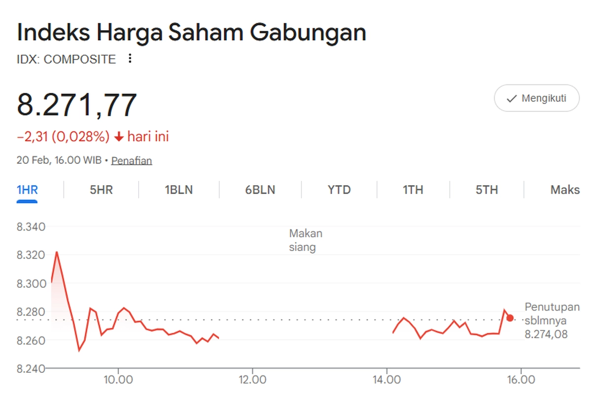 IHSG Ditutup di Zona Merah, Turun 0,03 Persen ke Level 8.271