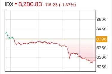 IHSG Ditutup Melemah 1,37 Persen ke Level 8.280,83