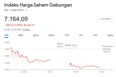 IHSG Ditutup Melemah ke Level 7.164, Hampir Semua Sektor Terkoreksi