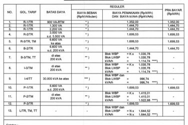 Resmi, Ini Rincian Tarif Listrik per 1 April 2026 untuk Semua Golongan Pelanggan PLN