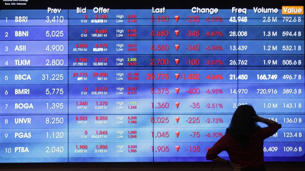 IHSG Makin Terpuruk Pagi Ini, Kembali Bergerak ke level 6.900