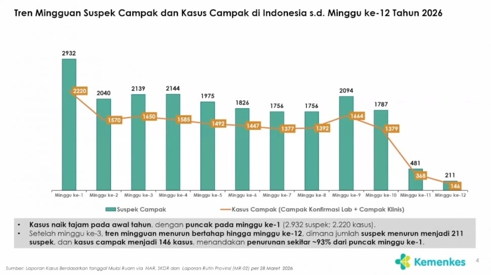 Kasus Campak di Indonesia Turun Drastis 93 Persen Sejak Awal Tahun 2026