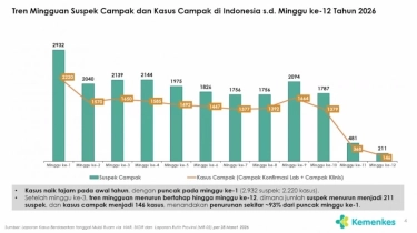Kasus Campak di Indonesia Turun Drastis 93 Persen Sejak Awal Tahun 2026