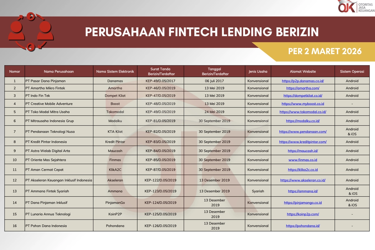 Pinjol OJK April 2026 Terbaru: Cek 95 Platform Legal yang Aman Digunakan