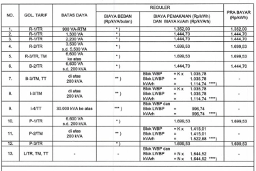 Tarif Listrik 6–12 April 2026 Tetap, Ini Rincian per kWh Semua Golongan