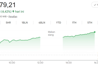 IHSG Ditutup Melejit 4,42 Persen ke 7.279, Mayoritas Saham Menghijau