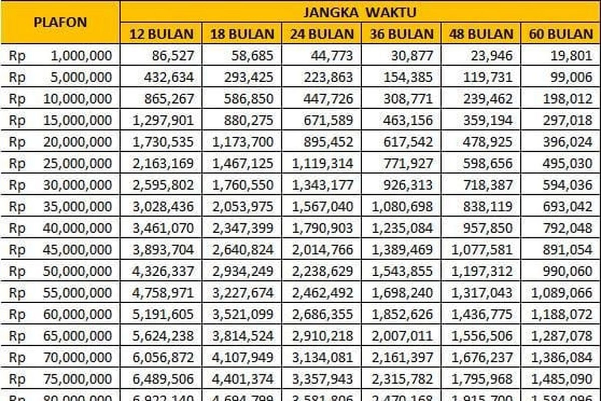 Tabel KUR BRI April 2026 Pinjaman Rp 30 Juta, Cicilan Mulai Rp 594 Ribu per Bulan