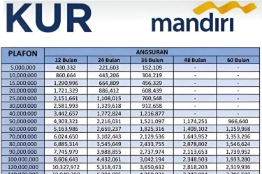 Tabel KUR Mandiri April 2026: Pinjaman Rp 10 Juta–Rp 100 Juta, Cicilan Mulai Rp 300 Ribuan
