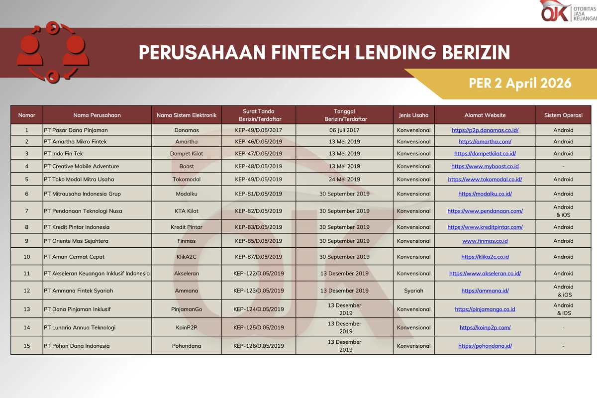 Update Pinjol Resmi OJK April 2026, Kini Tinggal 94 Perusahaan, Ini Daftar Lengkapnya