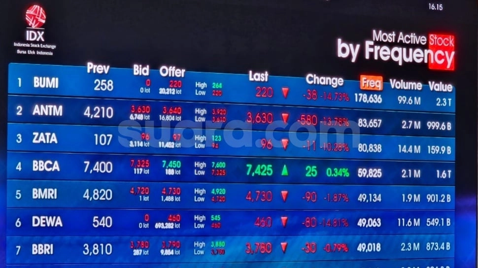 IHSG Berbalik Arah, Dibuka Menguat Namun Langsung Merosot
