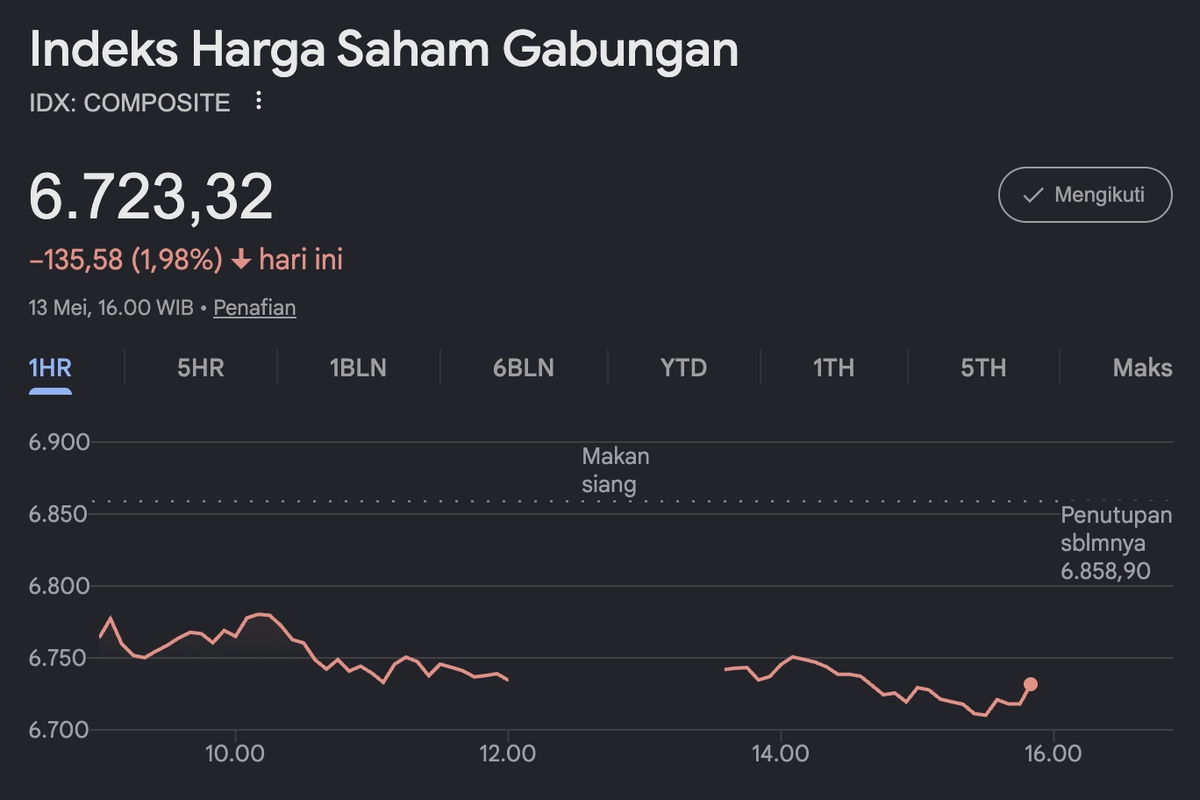 IHSG Hari Ini Anjlok 1,98 Persen ke Level 6.723, Hampir Semua Sektor Memerah