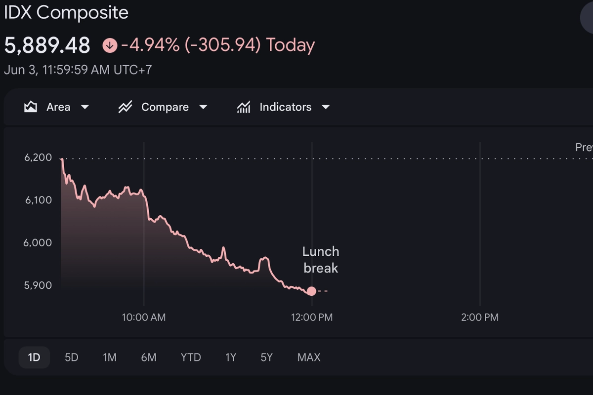 IHSG Ambruk Nyaris 5 Persen, Rupiah Terkoreksi 7 Persen, Asing Kabur Rp 66,2 Triliun