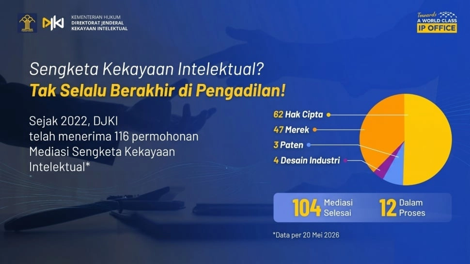 DJKI Selesaikan 104 Sengketa Kekayaan Intelektual Melalui Mediasi