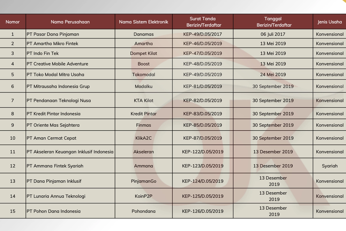 Catat, Ini Daftar 94 Pinjol Resmi OJK Juni 2026 Terbaru yang Berizin