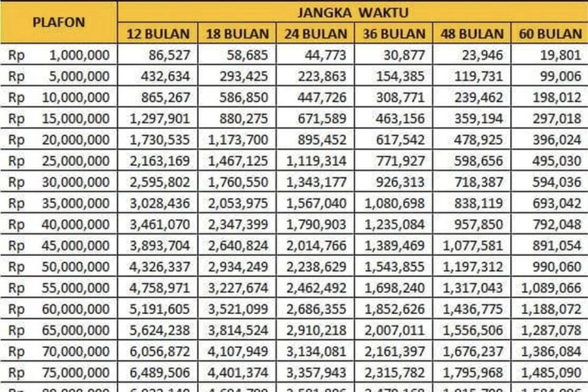 Tabel KUR BRI Juni 2026 Pinjaman Rp 40 Juta, Cicilan Mulai Rp 792 Ribuan per Bulan