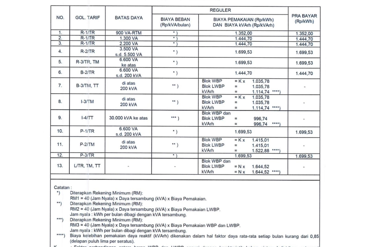 Tarif Listrik per kWh pada 11-14 Juni 2026 untuk Semua Golongan Pelanggan PLN